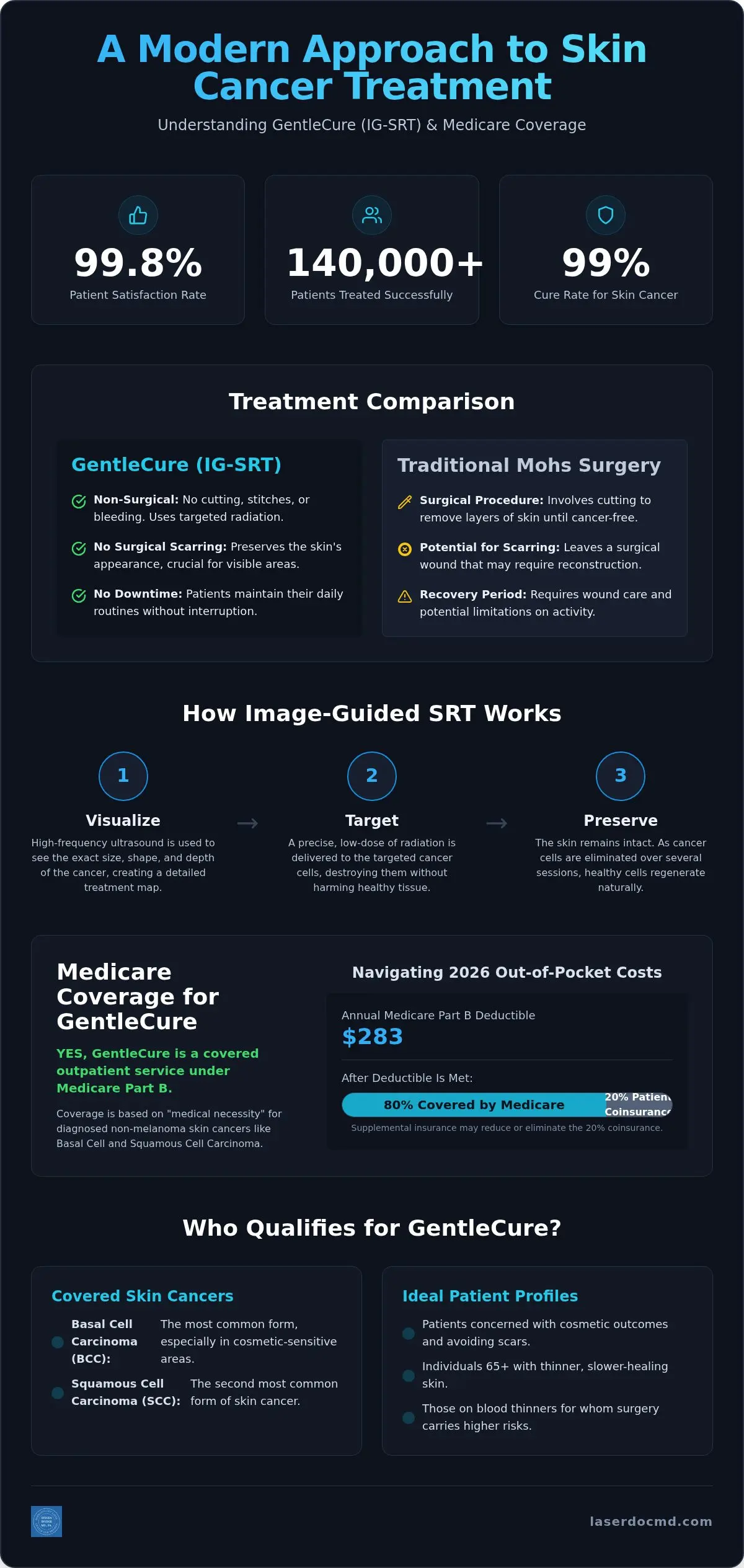 Is GentleCure Covered by Medicare? Your 2026 Guide to Non-Surgical Skin Cancer Treatment