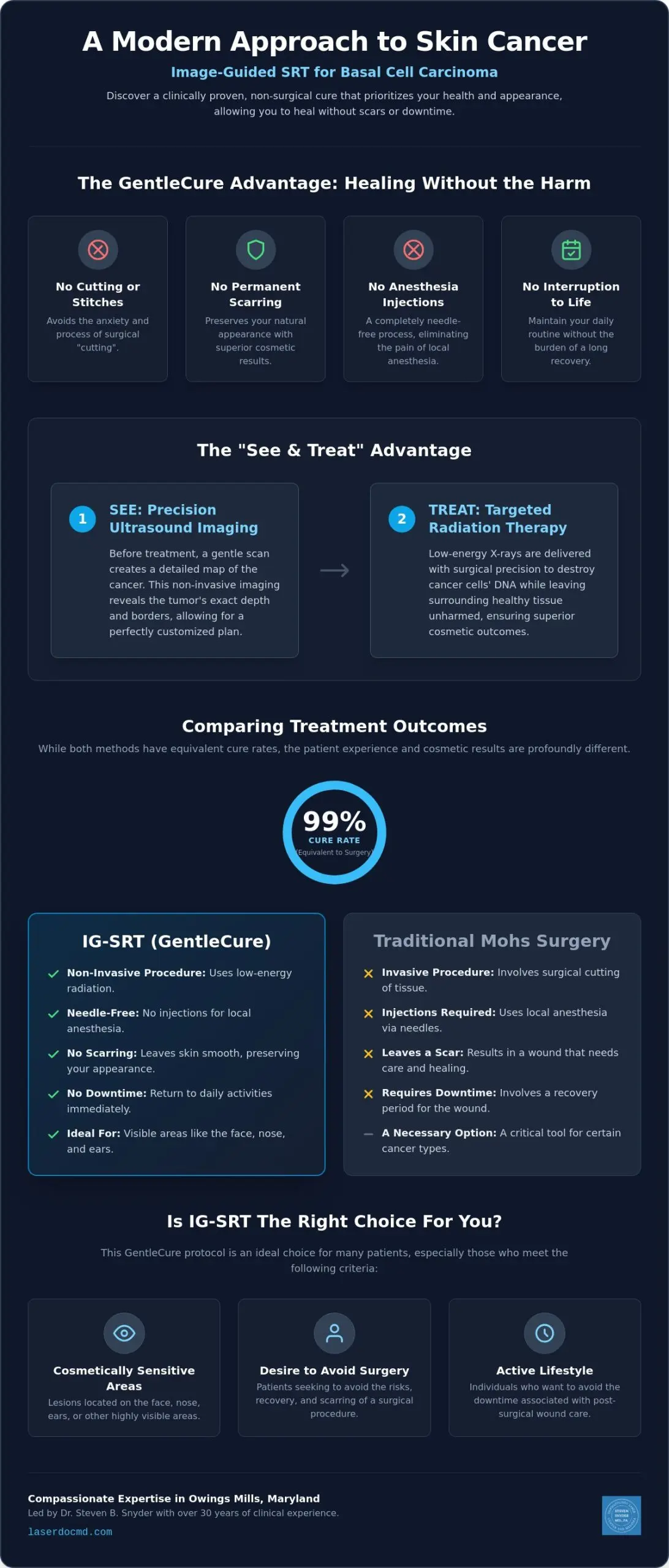 IG-SRT for Basal Cell Carcinoma in Maryland: A Non-Surgical Cure