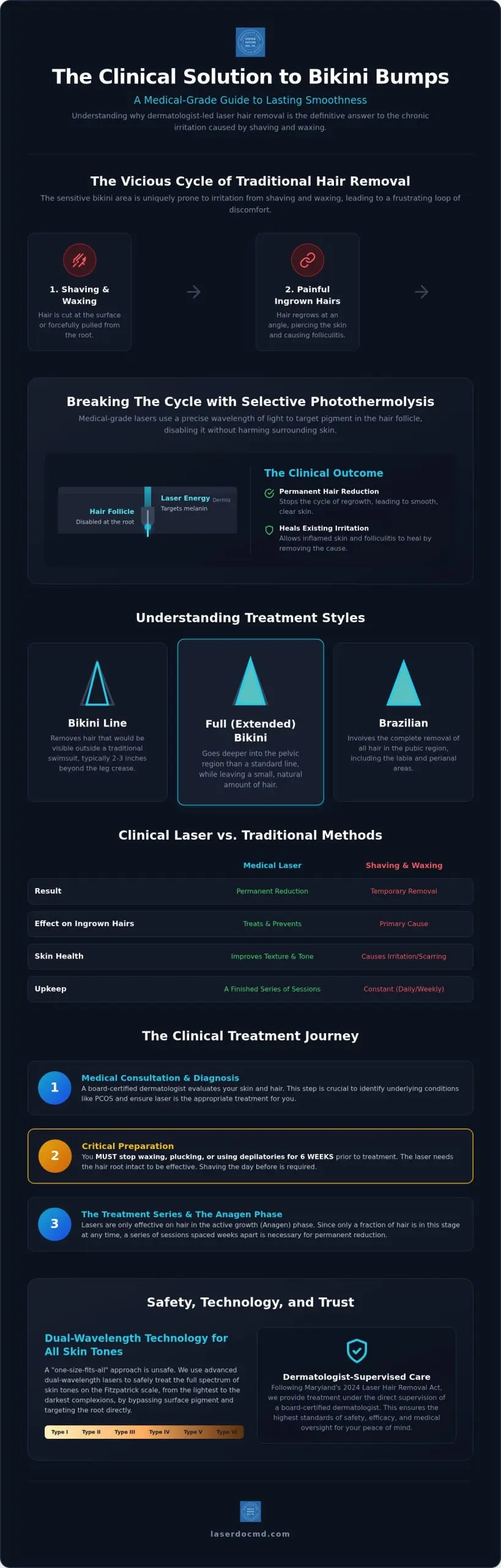 Bikini Laser Hair Removal in Maryland: Your Clinical FAQ & Treatment Guide