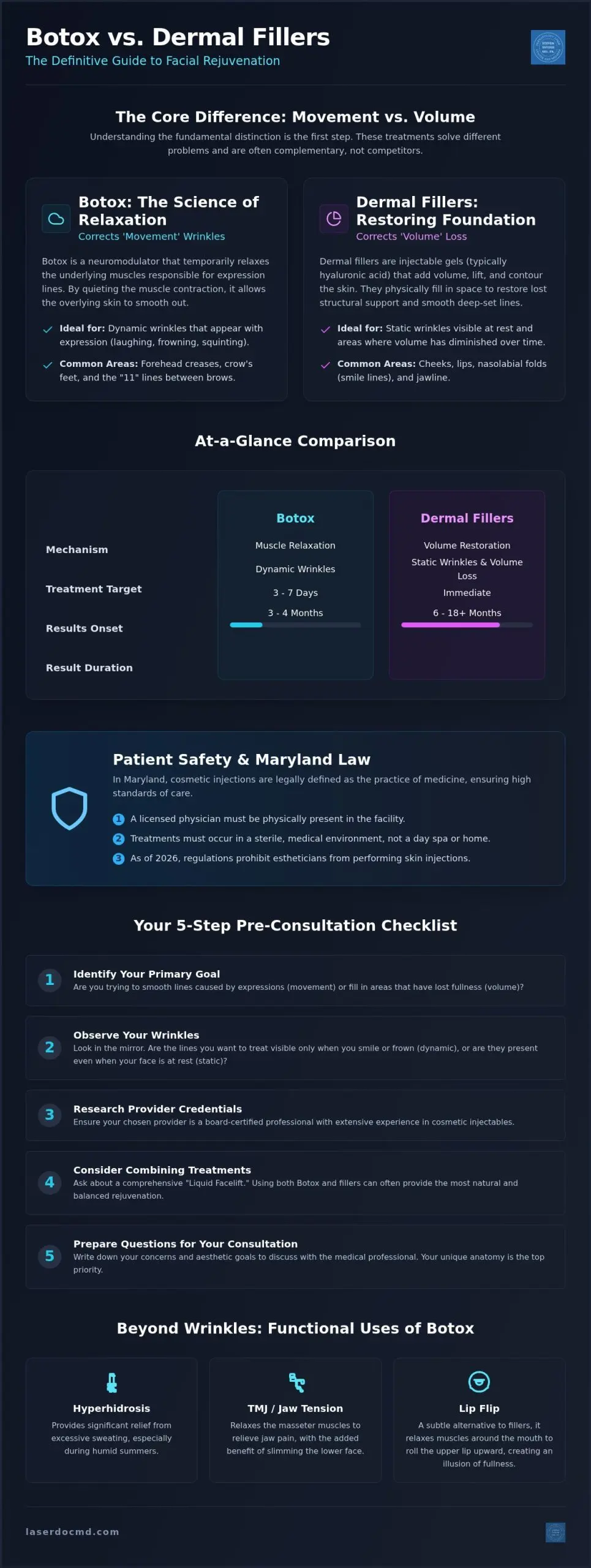 Botox vs. Fillers in Maryland: The Ultimate Patient Checklist for 2026