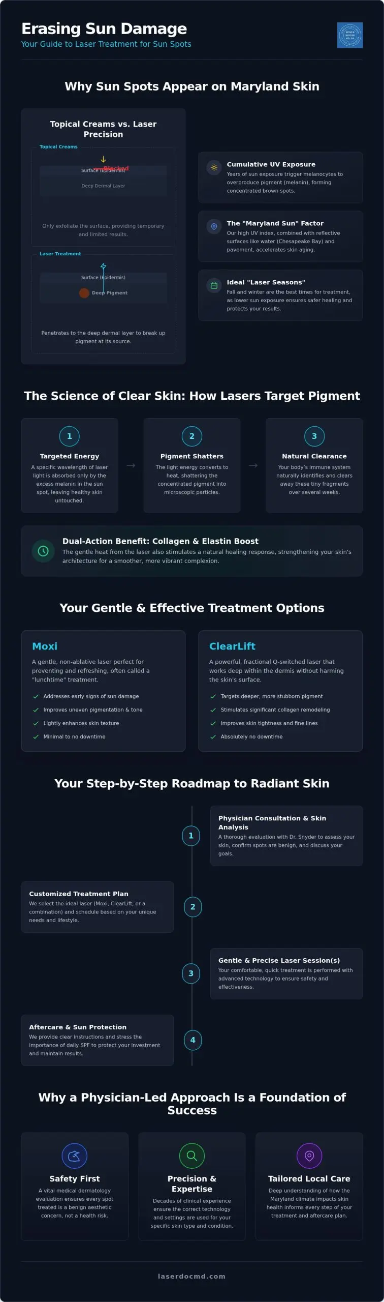 Laser Sun Spot Treatment in Maryland: Patient Guide